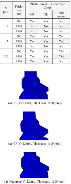 Table 8: Result of collision analysis with rubber  fender V [m/s] Thickness [mm]