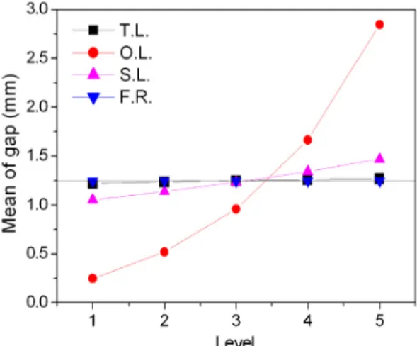 Figure 5: Main effect plot for maximum stress.