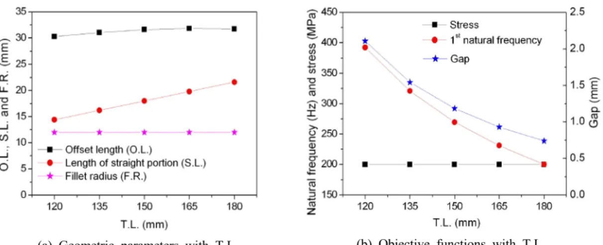 Figure 8: Optimization results (Stress ≤ 200MPa, temperature = 1000K).  