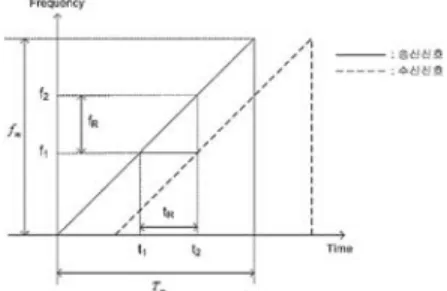 Figure 1: Block diagram of traditional FMCW radar  system.  전압을 가변하여 얻어진 시변 주파수 신호는 평형 증폭기를 거쳐 안테나를 통해 전송된다