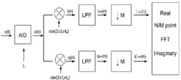 Figure 3: The Process of Zoom FFT.