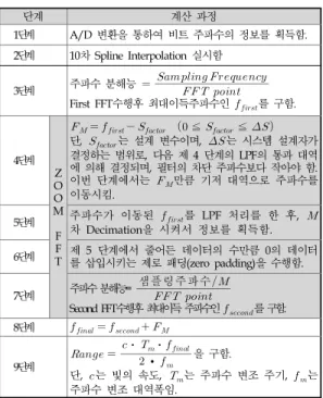 Table 1: The Procedure of Level Calculation of  FMCW Radar. 1  단계에서 AD Converter를 통해 수집된 비트 주파수 신호는 3단계 FFT  과정을 통해 비트 주파수 정보가 분석되며, FFT 기법의 측정 오차를 줄이기 위해 2  단계에서 스플라인 보간법을 적용하여 입력데이터 수를 증가시켰다