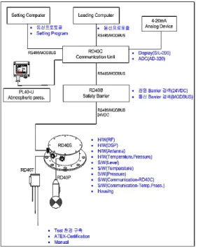 Figure 4: The Structure of FMCW Radar Level  Transmitter System.
