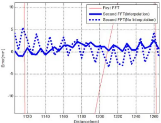 Figure 10에 따르면, Zoom FFT전 비트 주파수의  주파수 정밀도와 유수레벨 측정오차는 이론적으로  제시한 바와 같이 각각 9.765[Hz]와 146.5[mm]임을  확인할 수 있었으며, Zoom FFT를 적용하는 경우 주 파수 분해능 및 측정오차가 개선됨을 확인하였다