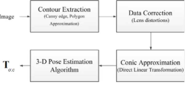 Figure 2: Procedure of 3-D pose estimation of a  circular object for a given image. 