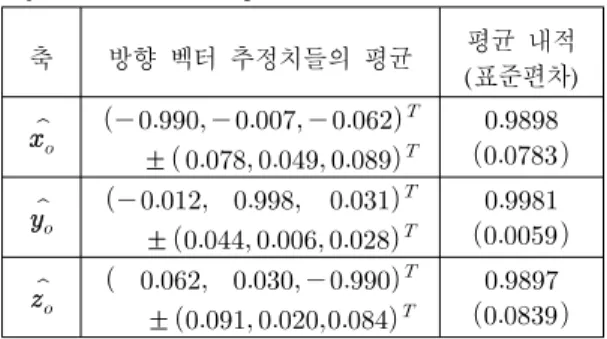 Table 1: Standard deviations of 3-D position  estimation errors for each measurement point along  y-axis