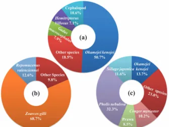 Fig. 6. The pie chart of the monthly catch rate. (a): April, (b): 