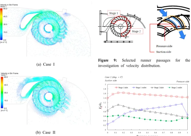 Figure 8: Velocity vectors by inlet nozzle shape.