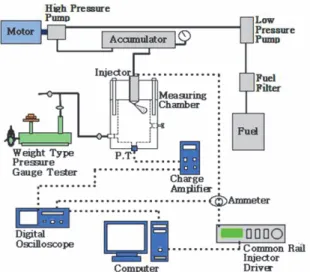 Fig. 1. Schematic diagram of experimental set up for injection  rate measurement and spray visualization