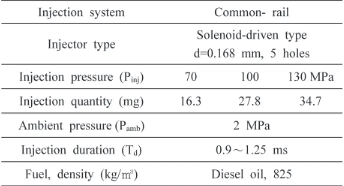 Table 1. Specification and conditions for experiment Injection system Common- rail