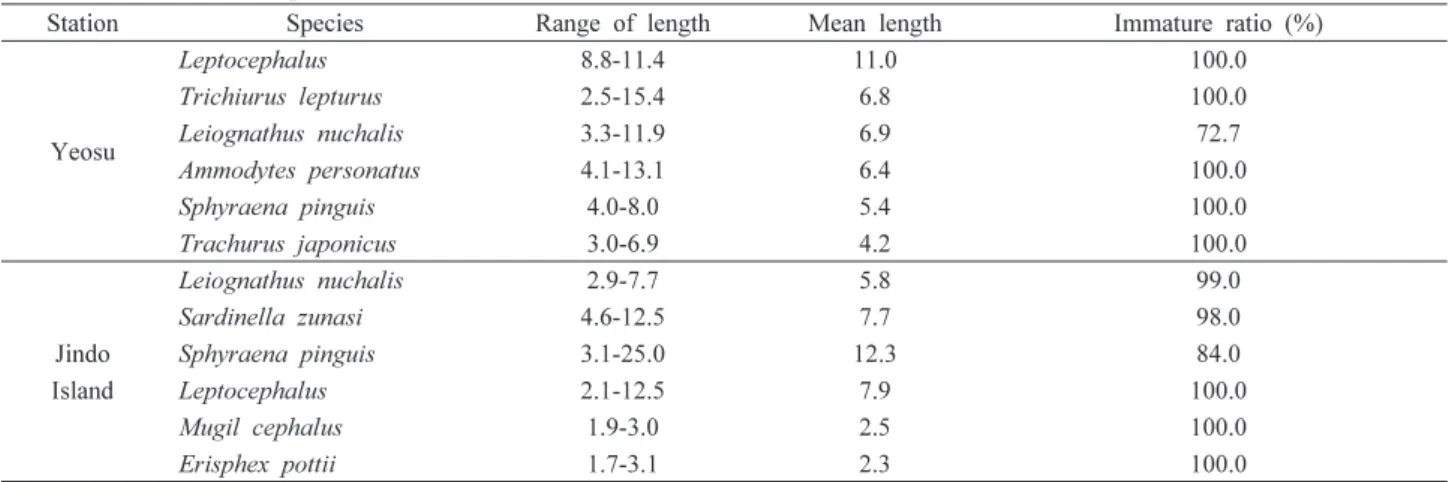 Table 3. Size at 50% sexual maturity (or minimum size at maturity) of dominant species collected by gape net with wings in the coast