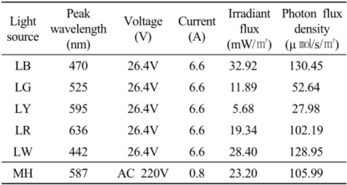 Table 1. Specification of light sources used in the experiment
