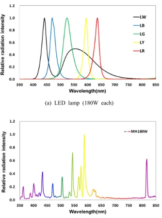 Fig. 1. Relative radiation intensity curve of different light sources used  in the experiment.