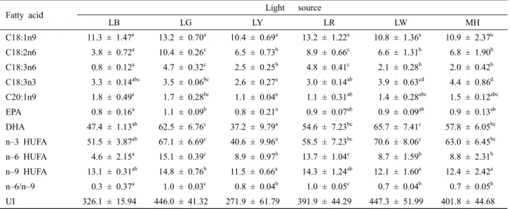 Table 3. Fatty acid composition (ug/mg dry matter) of I. galbana under various light conditions*
