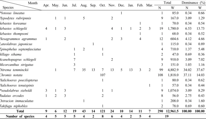 Table 2. Species composition of fish collected with fish traps in St.1 in Geomundo, Yeosu from April 2009 to March 2010 [N : Number of individuals,  W : Weight (g)]