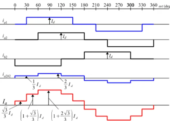 Figure 3: Cross-section diagram of the six-phase  PMSG. i a1ia2ib2Iai a2b2 0 30 60 90 120 150 180 210 240 270 300 300 330 360 t (deg.)IdIdId33Id133Id12 33Id13Id23Id