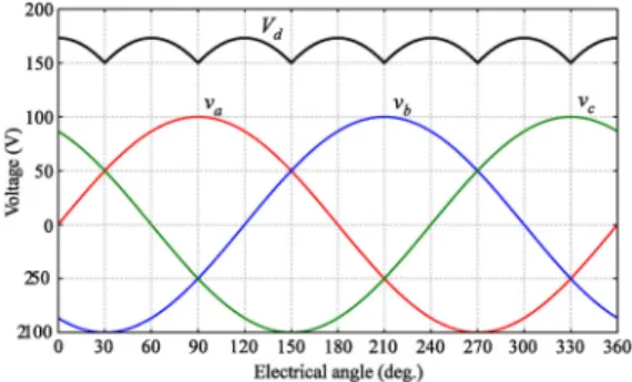 Figure 5: Voltage waveforms of the induced EMF  and DC voltage.