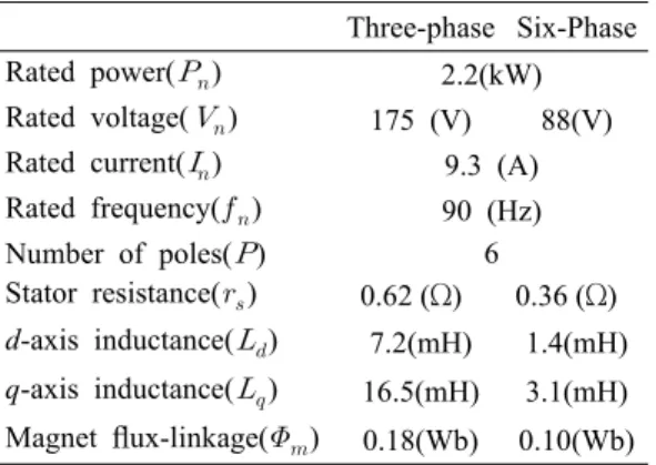 Table 1: Parameters of PMSGs