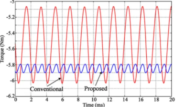 Figure 10: Electromagnetic torque waveforms of  simulation results at 900 (W) of output DC power  and an operating speed of 1800 (min -1 ).