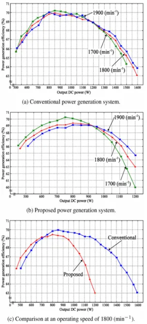 Figure 11: Power generation efficiency. 