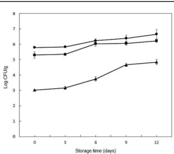 Table 4 Change in Hunter color values of spinach during storage at 4 o C Color