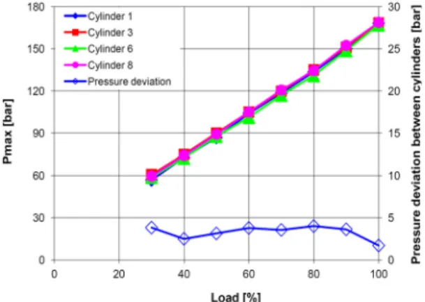 Figure 7: Ensemble-averaged pressure and pressure  deviation between cylinders versus engine load