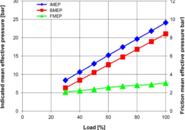 Figure 12: IMEP and FMEP versus engine load