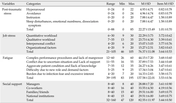 Table 1. Post-traumatic Stress, Job Stress, Fatigue, Social Support of Participants (N=150)
