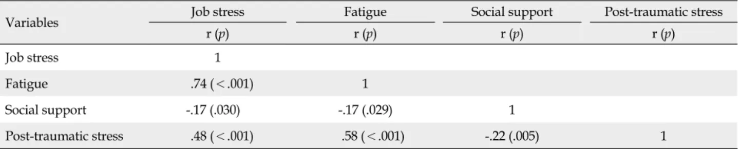Table 4. Correlations among Job stress, Fatugue, Social Support and Post-traumatic Stress (N=150)