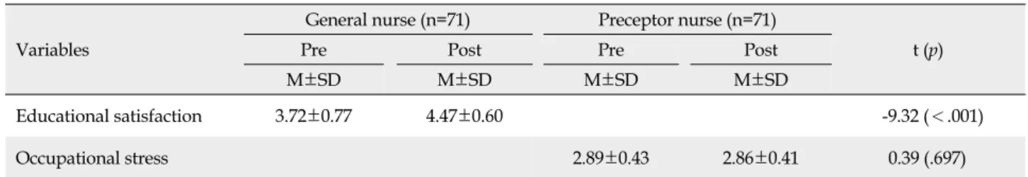 Table 2. Difference before and after of Educational Satisfaction, Occupational Stress between the Two Group (N=142)