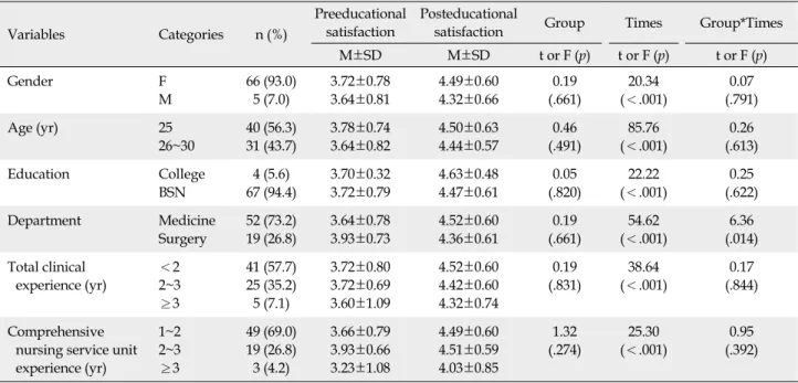 Table 3. Difference before and after of Educational Satisfaction according to the General Characteristics (N=71)