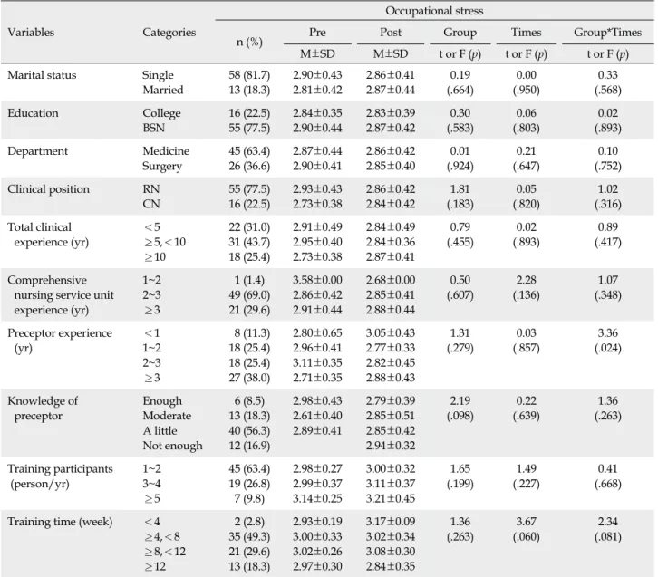 Table 4. Difference before and after of Occupational Stress according to the General Characteristics (N=71)