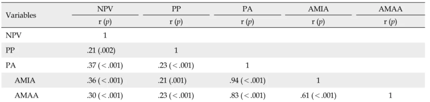 Table 3. Correlation among Nursing Professional Value, Political Participation and Patient Advocacy (N=232)