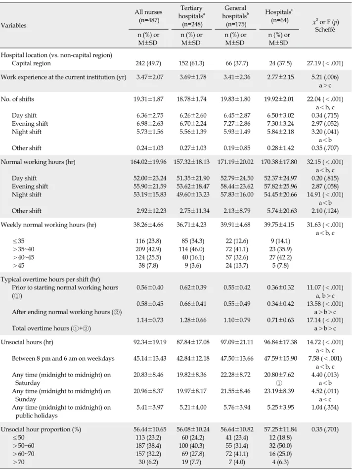 Table 1. Numbers of Shifts and Normal Working Hours in September 2020, Weekly Normal Working Hours, Typical Overtime 