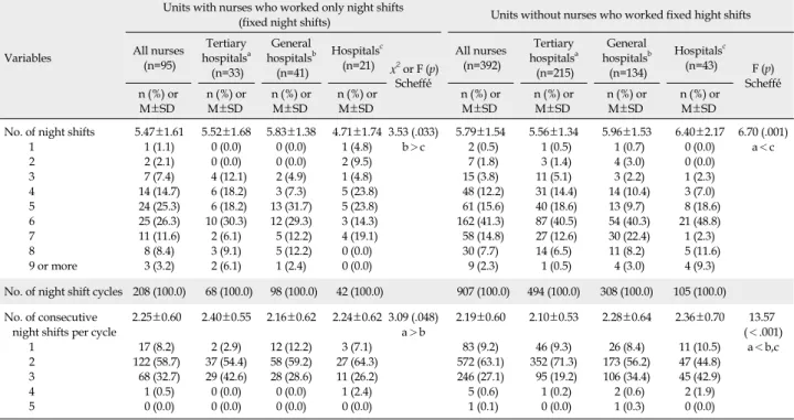 Table 2. Total and Consecutive Night Shifts in September 2020: (%) or M±SD (N=487)