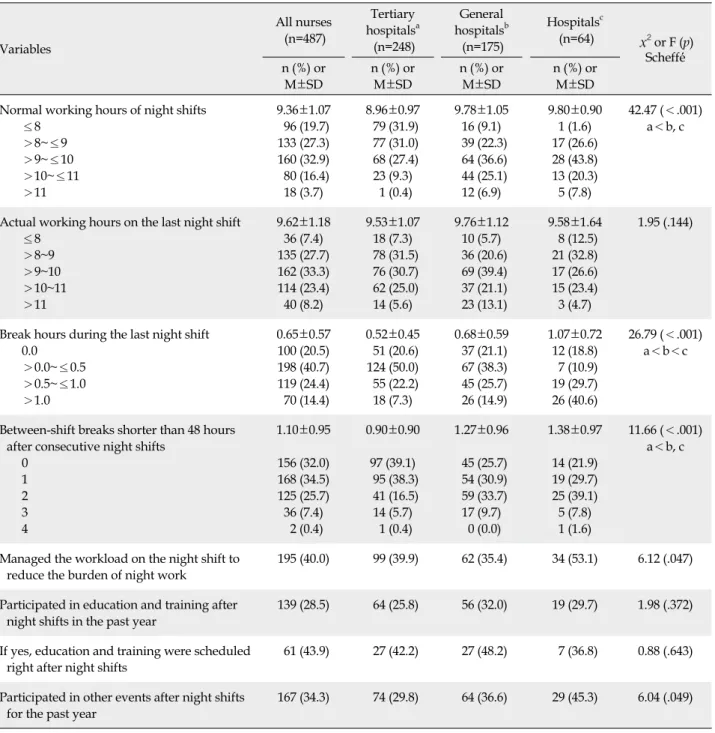 Table 3. Working Hours and Break Hours during the Last Night Shift in September 2020, and Between-Shift Breaks Shorter than 