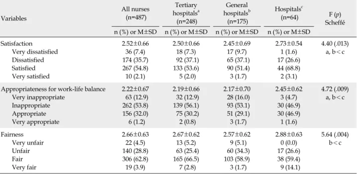 Table 4. Nurses' Perceptions of Their Work Schedules: Satisfaction, Appropriateness for Work-Life Balance, and Fairness  (N=487) Variables All nurses(n=487) Tertiary hospitals a (n=248) General hospitals b(n=175) Hospitals c(n=64) F (p) Scheffé́ n (%)  or
