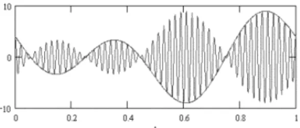 Figure 2: Example of the enveloping Figure 1: Enveloping by Hilbert transform.