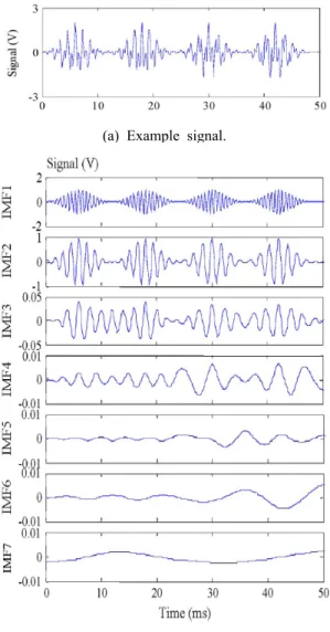 Figure 3: Example signal and IMFs[14].