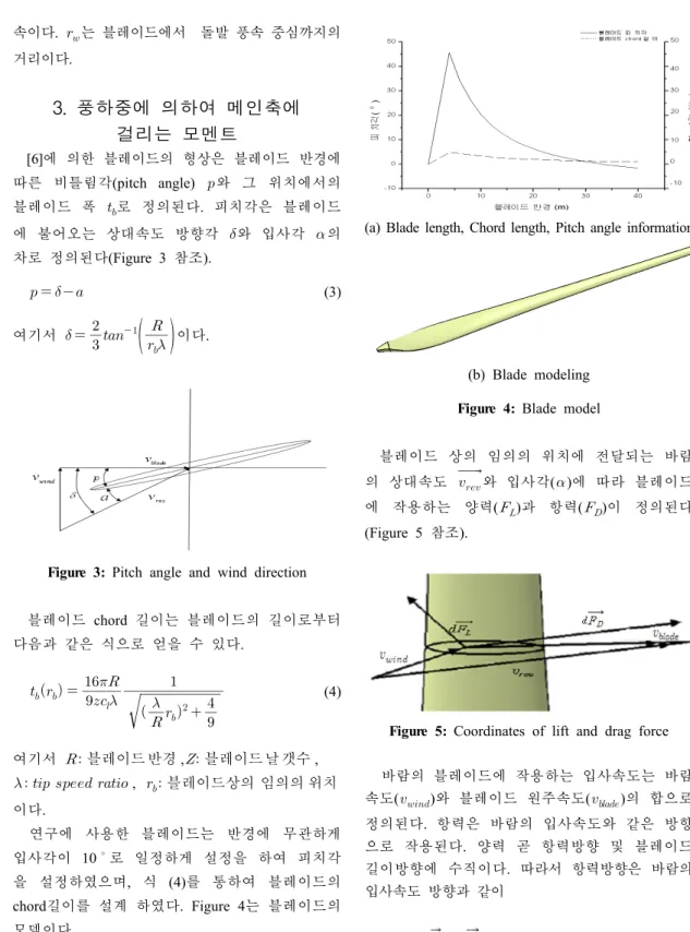 Figure 3: Pitch angle and wind direction