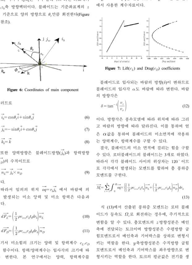 Figure 6: Coordinates of main component