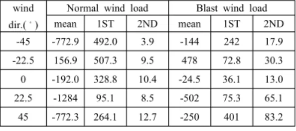 Table 1: Mean and harmonics of moment and torque (a) Horizontal bending moment        [Unit : kNm]