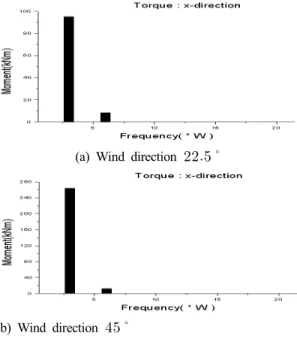 Figure 9: Spectral Diagram of horizontal bending  moment on Normal wind load