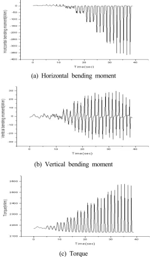 Figure 11: Spectral diagram of  horizontal bending  moment on blast wind load