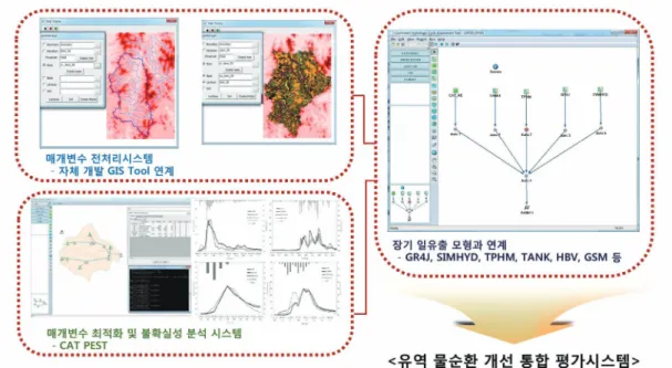 그림 3. 기후변화 적응 유역 물순환 개선 평가 통합시스템