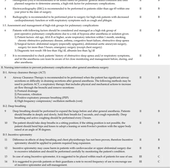 Table 4. Recommendations for Postoperative Pulmonary Complication Prevention Guideline