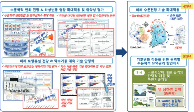 그림 6. 극한사상에 대한 유역의 탄력적 대응 및 복원기술개발 향후 계획