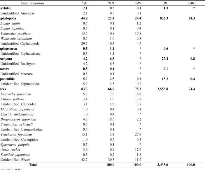 Table 2. Composition of the stomach contents of T. orientalis by frequency of occurrence (%F), number (%N), wet weight (%W), index of relative  importance (IRI) and proportion to index of relative importance (%IRI) in the southern sea of Korea, 2011