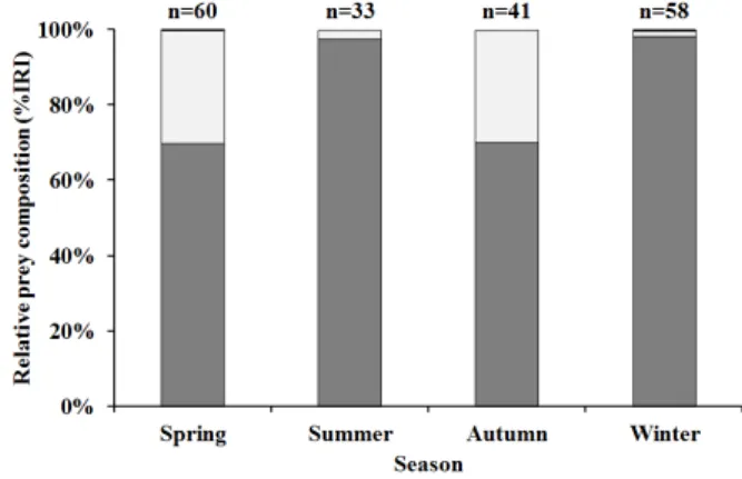 Fig. 3. Ontogenetic changes in composition of stomach contents by 
