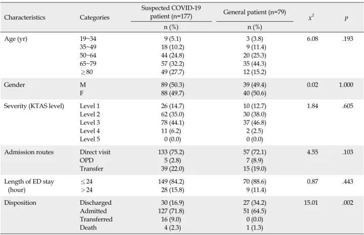 Table 1. General and Clinical Characteristics of Suspected COVID-19 Patients and General Patients     (N=256)